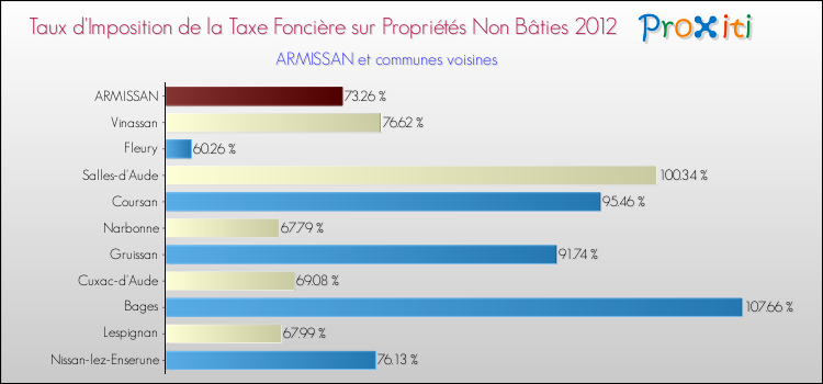 Taux d'imposition de la taxe foncière sur les immeubles et terrains non batis 2012 pour ARMISSAN et les communes proches Comparaison des taux d'imposition de la taxe foncière sur les immeubles et terrains non batis 2012 pour ARMISSAN et les communes voisines