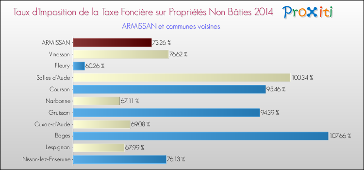 Taux d'imposition de la taxe foncière sur les immeubles et terrains non batis 2014 pour ARMISSAN et les communes proches Comparaison des taux d'imposition de la taxe foncière sur les immeubles et terrains non batis 2014 pour ARMISSAN et les communes voisines
