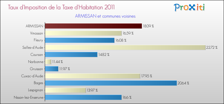 Taux d'imposition de la taxe d'habitation 2011 pour ARMISSAN et les communes proches Comparaison des taux d'imposition de la taxe d'habitation 2011 pour ARMISSAN et les communes voisines