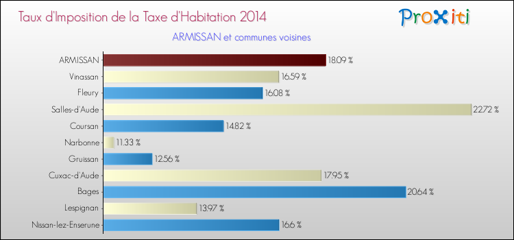 Taux d'imposition de la taxe d'habitation 2014 pour ARMISSAN et les communes proches Comparaison des taux d'imposition de la taxe d'habitation 2014 pour ARMISSAN et les communes voisines