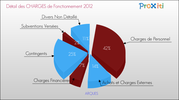 Décomposition des Charges de Fonctionnement 2012 de la commune de ARQUES Charges de Fonctionnement 2012 pour la commune de ARQUES