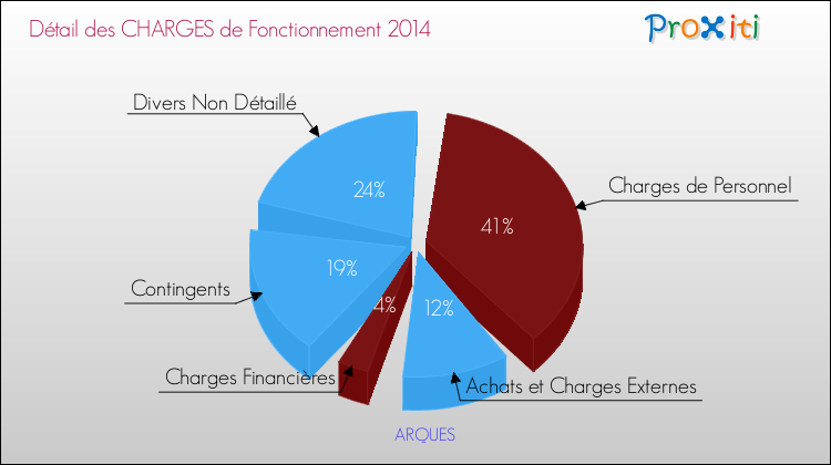 Décomposition des Charges de Fonctionnement 2014 de la commune de ARQUES Charges de Fonctionnement 2014 pour la commune de ARQUES