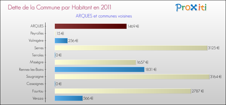 Dette par habitant de la commune en 2011 pour ARQUES et les communes proches Comparaison de la dette par habitant de la commune en 2011 pour ARQUES et les communes voisines