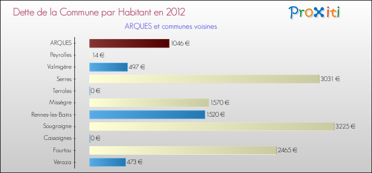 Dette par habitant de la commune en 2012 pour ARQUES et les communes proches Comparaison de la dette par habitant de la commune en 2012 pour ARQUES et les communes voisines