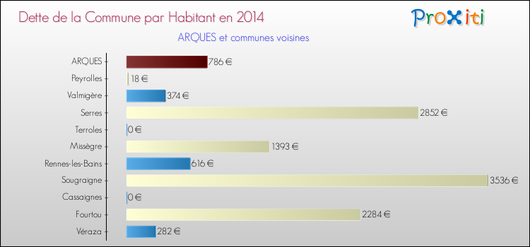 Dette par habitant de la commune en 2014 pour ARQUES et les communes proches Comparaison de la dette par habitant de la commune en 2014 pour ARQUES et les communes voisines