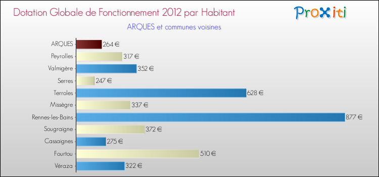 Montant des dotations globales de fonctionnement DGF par Habitant pour ARQUES et les communes proches Comparaison des des dotations globales de fonctionnement DGF par habitant pour ARQUES et les communes voisines
