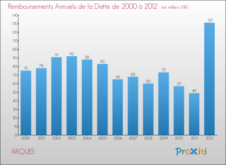 Evolution de l'annuité de la dette pour la commune de ARQUES de 2000 à 2012 Annuités de la dette pour ARQUES de 2000 à 2012