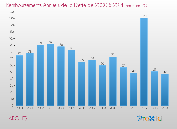Evolution de l'annuité de la dette pour la commune de ARQUES de 2000 à 2014 Annuités de la dette pour ARQUES de 2000 à 2014