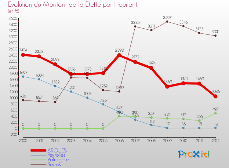 Evolution de la dette par habitant pour la commune de ARQUES et les communes proches de 2000 à 2012 Comparaison de la dette par habitant pour ARQUES et les communes voisines de 2000 à 2012
