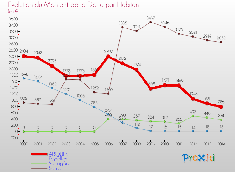 Evolution de la dette par habitant pour la commune de ARQUES et les communes proches de 2000 à 2014 Comparaison de la dette par habitant pour ARQUES et les communes voisines de 2000 à 2014