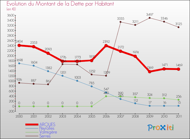 Evolution de la dette par habitant pour la commune de ARQUES et les communes proches Comparaison de la dette par habitant pour ARQUES et les communes voisines