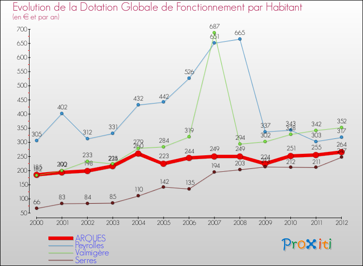 Evolution et montant de la dotation globale de fonctionnement par Habitant pour ARQUES et les communes proches Comparaison des dotations globales de fonctionnement par habitant pour ARQUES et les communes voisines