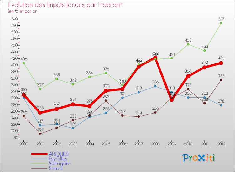 Evolution et montant des impôts locaux par Habitant pour ARQUES et les communes proches Comparaison des impôts locaux par habitant pour ARQUES et les communes voisines