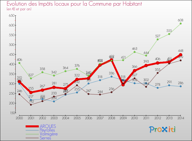 Evolution et montant des impôts locaux par Habitant pour ARQUES et les communes proches de 2000 à 2014 Comparaison des impôts locaux par habitant pour ARQUES et les communes voisines de 2000 à 2014