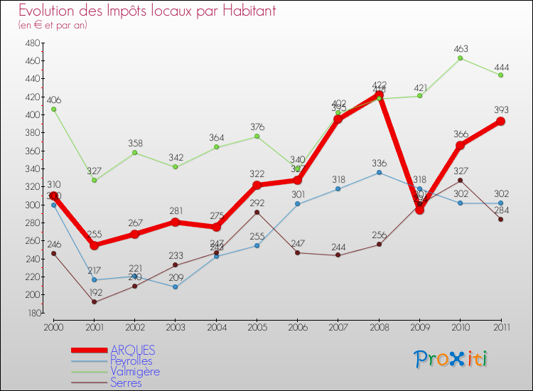 Evolution et montant des impôts locaux par Habitant pour ARQUES et les communes proches Comparaison des impôts locaux par habitant pour ARQUES et les communes voisines