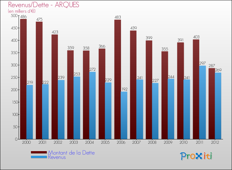 Evolution comparée de la dette et des revenus pour la commune de ARQUES de 2000 à 2012 Comparaison de la dette et des revenus pour ARQUES de 2000 à 2012