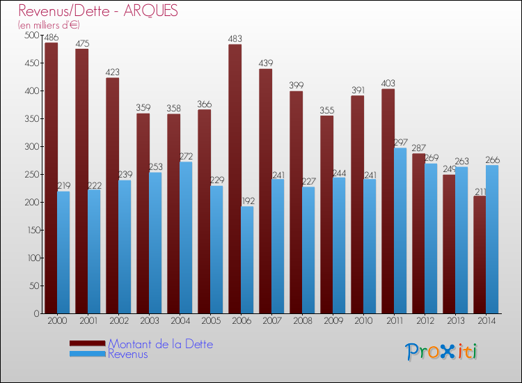 Evolution comparée de la dette et des revenus pour la commune de ARQUES de 2000 à 2014 Comparaison de la dette et des revenus pour ARQUES de 2000 à 2014