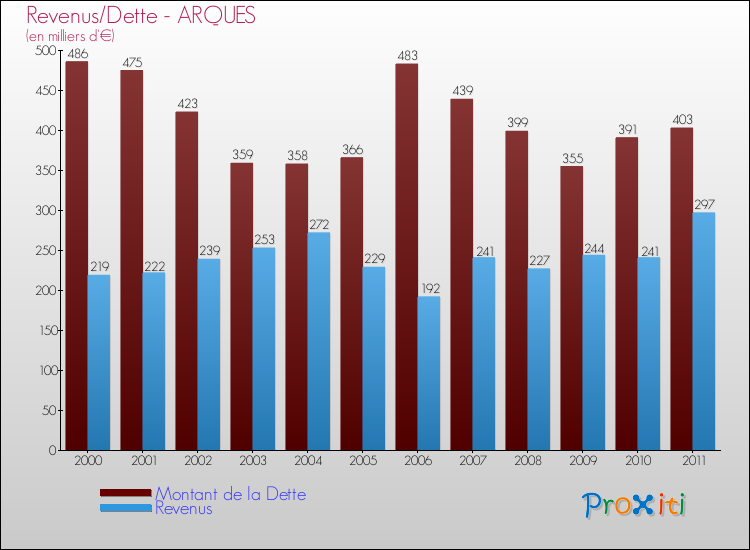 Evolution comparée de la dette et des revenus pour la commune de ARQUES de 2000 à 2011 Comparaison de la dette et des revenus pour ARQUES de 2000 à 2011