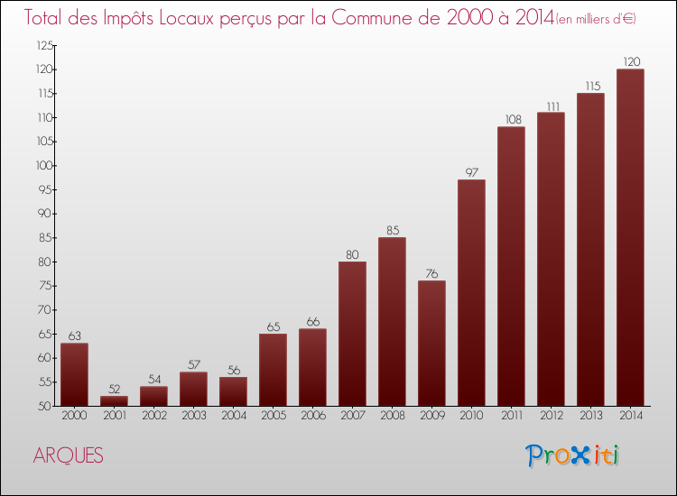 Evolution des Impôts Locaux pour la commune de ARQUES de 2000 à 2014 Evolution des Impôts Locaux pour ARQUES de 2000 à 2014