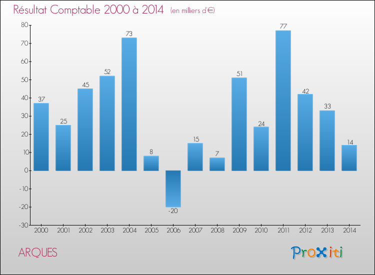 Evolution du résultat comptable pour la commune de ARQUES de 2000 à 2014 Evolution du résultat comptable pour ARQUES de 2000 à 2014
