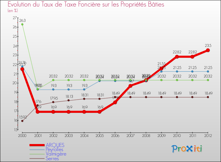 Evolution du taux de la taxe foncière sur le bati pour ARQUES et les communes proches de 2000 à 2012 Comparaison des taux de taxe foncière sur le bati pour ARQUES et les communes voisines de 2000 à 2012