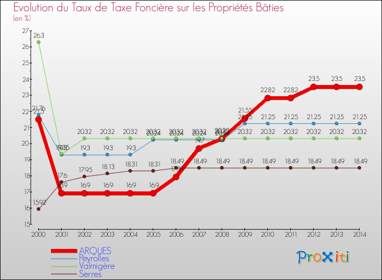 Evolution du taux de la taxe foncière sur le bati pour ARQUES et les communes proches de 2000 à 2014 Comparaison des taux de taxe foncière sur le bati pour ARQUES et les communes voisines de 2000 à 2014