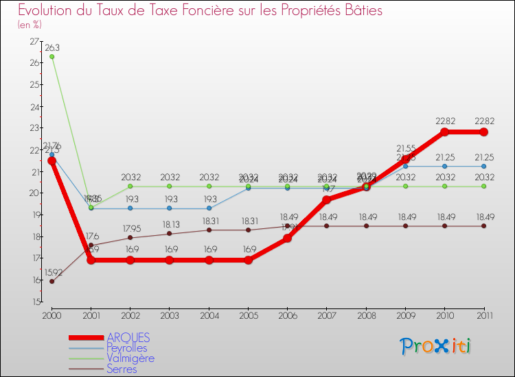 Evolution du taux de la taxe foncière sur le bati pour ARQUES et les communes proches Comparaison des taux de taxe foncière sur le bati pour ARQUES et les communes voisines