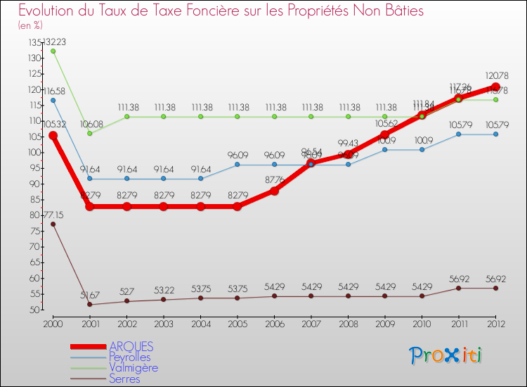 Evolution du taux de la taxe foncière sur les immeubles et terrains non batis pour ARQUES et les communes proches de 2000 à 2012 Comparaison des taux de la taxe foncière sur les immeubles et terrains non batis pour ARQUES et les communes voisines de 2000 à 2012