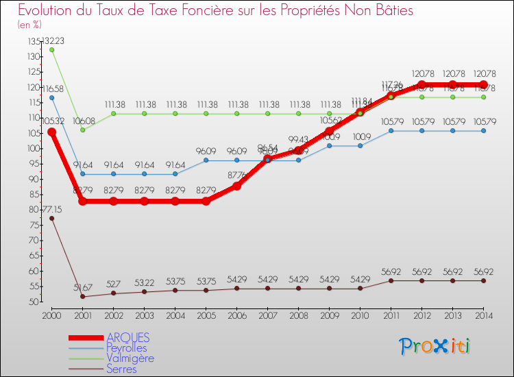 Evolution du taux de la taxe foncière sur les immeubles et terrains non batis pour ARQUES et les communes proches de 2000 à 2014 Comparaison des taux de la taxe foncière sur les immeubles et terrains non batis pour ARQUES et les communes voisines de 2000 à 2014