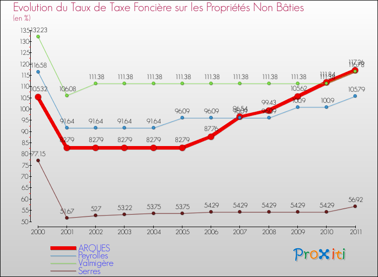 Evolution du taux de la taxe foncière sur les immeubles et terrains non batis pour ARQUES et les communes proches Comparaison des taux de la taxe foncière sur les immeubles et terrains non batis pour ARQUES et les communes voisines
