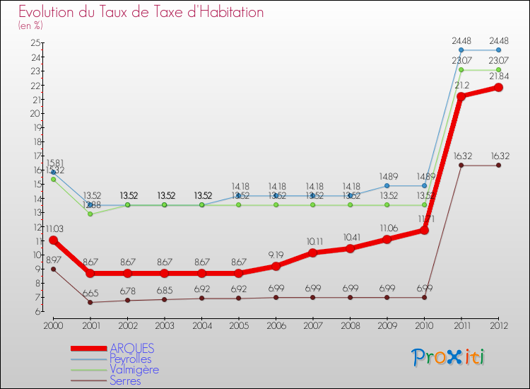 Evolution du taux de la taxe d'habitation pour ARQUES et les communes proches Comparaison des taux de la taxe d'habitation pour ARQUES et les communes voisines