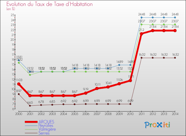 Evolution du taux de la taxe d'habitation pour ARQUES et les communes proches de 2000 à 2014 Comparaison des taux de la taxe d'habitation pour ARQUES et les communes voisines de 2000 à 2014