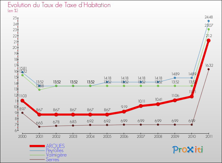 Evolution du taux de la taxe d'habitation pour ARQUES et les communes proches Comparaison des taux de la taxe d'habitation pour ARQUES et les communes voisines