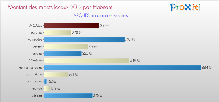 Montant des impôts locaux par Habitant pour ARQUES et les communes proches Comparaison des impôts locaux par habitant pour ARQUES et les communes voisines