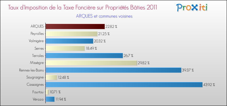 Taux d'imposition de la taxe foncière sur le bati 2011 pour ARQUES et les communes proches Comparaison des taux d'imposition de la taxe foncière sur le bati 2011 pour ARQUES et les communes voisines