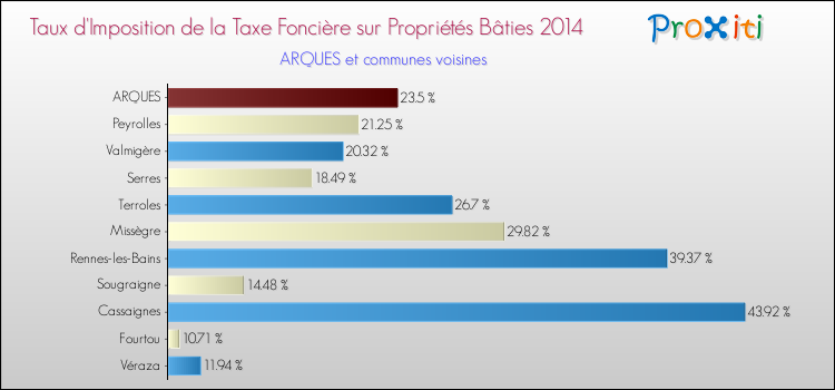 Taux d'imposition de la taxe foncière sur le bati 2014 pour ARQUES et les communes proches Comparaison des taux d'imposition de la taxe foncière sur le bati 2014 pour ARQUES et les communes voisines