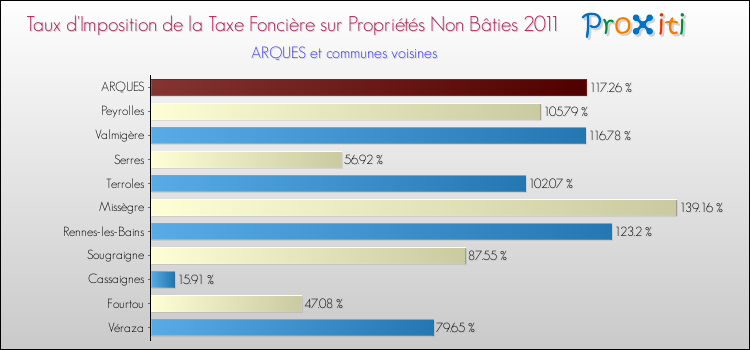 Taux d'imposition de la taxe foncière sur les immeubles et terrains non batis 2011 pour ARQUES et les communes proches Comparaison des taux d'imposition de la taxe foncière sur les immeubles et terrains non batis 2011 pour ARQUES et les communes voisines