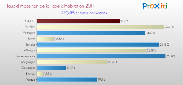 Taux d'imposition de la taxe d'habitation 2011 pour ARQUES et les communes proches Comparaison des taux d'imposition de la taxe d'habitation 2011 pour ARQUES et les communes voisines