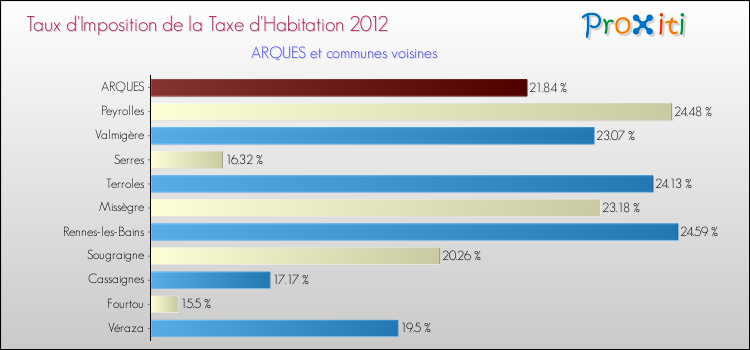 Taux d'imposition de la taxe d'habitation 2012 pour ARQUES et les communes proches Comparaison des taux d'imposition de la taxe d'habitation 2012 pour ARQUES et les communes voisines