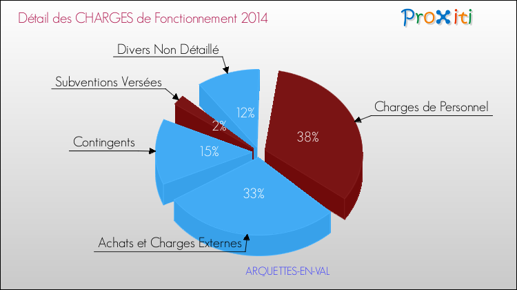 Décomposition des Charges de Fonctionnement 2014 de la commune de ARQUETTES-EN-VAL Charges de Fonctionnement 2014 pour la commune de ARQUETTES-EN-VAL