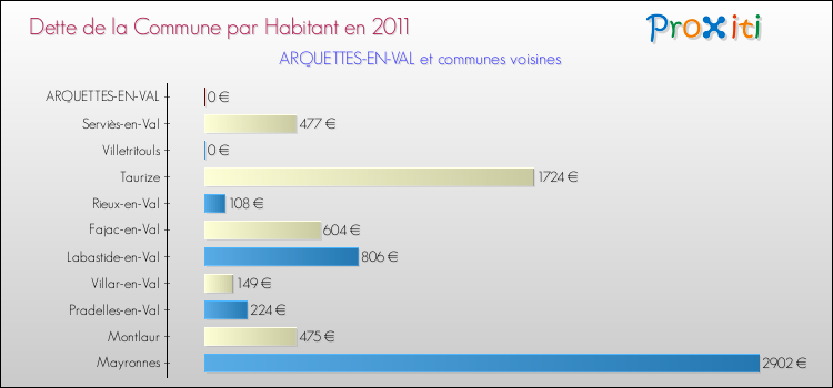 Dette par habitant de la commune en 2011 pour ARQUETTES-EN-VAL et les communes proches Comparaison de la dette par habitant de la commune en 2011 pour ARQUETTES-EN-VAL et les communes voisines