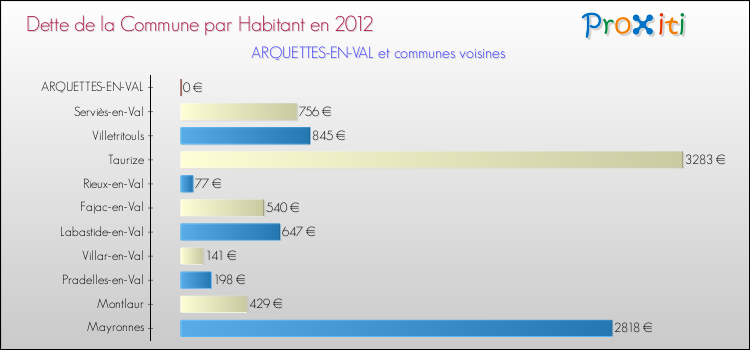 Dette par habitant de la commune en 2012 pour ARQUETTES-EN-VAL et les communes proches Comparaison de la dette par habitant de la commune en 2012 pour ARQUETTES-EN-VAL et les communes voisines