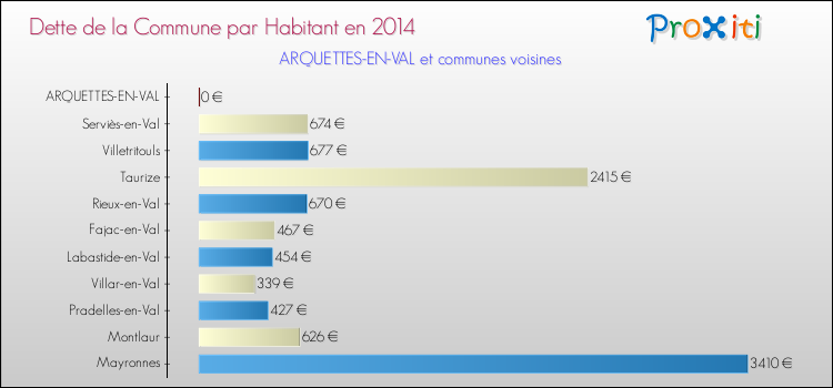 Dette par habitant de la commune en 2014 pour ARQUETTES-EN-VAL et les communes proches Comparaison de la dette par habitant de la commune en 2014 pour ARQUETTES-EN-VAL et les communes voisines