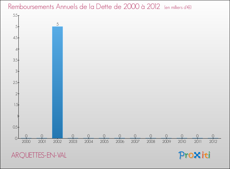 Evolution de l'annuité de la dette pour la commune de ARQUETTES-EN-VAL de 2000 à 2012 Annuités de la dette pour ARQUETTES-EN-VAL de 2000 à 2012