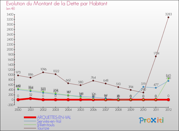 Evolution de la dette par habitant pour la commune de ARQUETTES-EN-VAL et les communes proches de 2000 à 2012 Comparaison de la dette par habitant pour ARQUETTES-EN-VAL et les communes voisines de 2000 à 2012