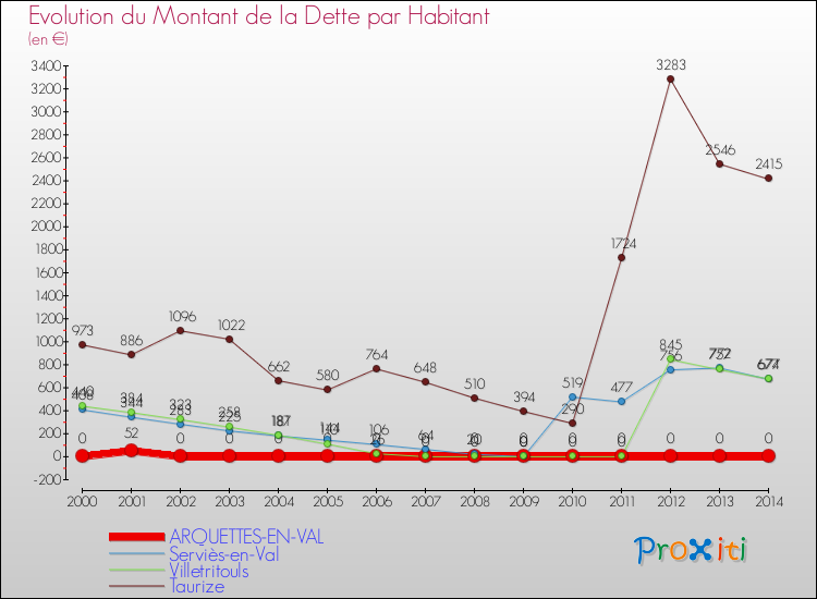 Evolution de la dette par habitant pour la commune de ARQUETTES-EN-VAL et les communes proches de 2000 à 2014 Comparaison de la dette par habitant pour ARQUETTES-EN-VAL et les communes voisines de 2000 à 2014