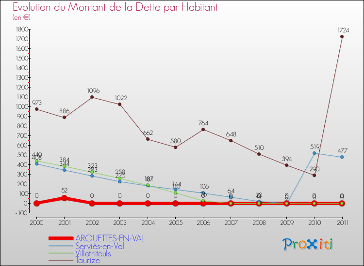 Evolution de la dette par habitant pour la commune de ARQUETTES-EN-VAL et les communes proches Comparaison de la dette par habitant pour ARQUETTES-EN-VAL et les communes voisines