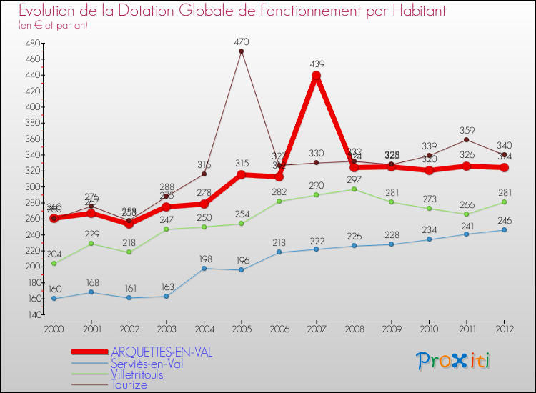 Evolution et montant de la dotation globale de fonctionnement par Habitant pour ARQUETTES-EN-VAL et les communes proches Comparaison des dotations globales de fonctionnement par habitant pour ARQUETTES-EN-VAL et les communes voisines