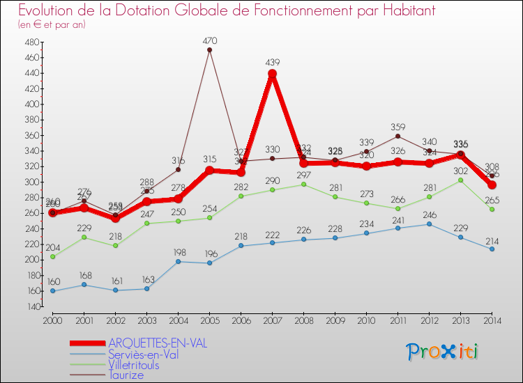 Evolution et montant de la dotation globale de fonctionnement par Habitant pour ARQUETTES-EN-VAL et les communes proches de 2000 à 2014. Comparaison des dotations globales de fonctionnement par habitant pour ARQUETTES-EN-VAL et les communes voisines de 2000 à 2014.