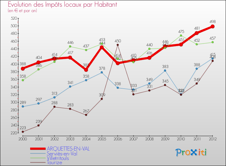 Evolution et montant des impôts locaux par Habitant pour ARQUETTES-EN-VAL et les communes proches Comparaison des impôts locaux par habitant pour ARQUETTES-EN-VAL et les communes voisines
